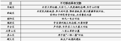 北京市首批革命文物名录公布