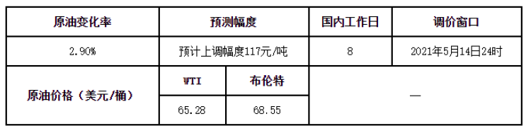 油价又要上涨了，涨幅挺可观！提前加油可以省钱