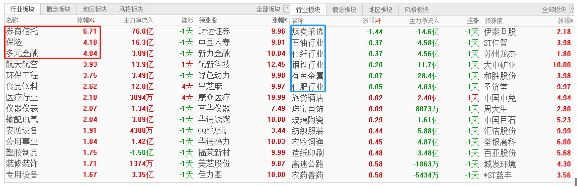 券商板块涨停潮说明两点问题