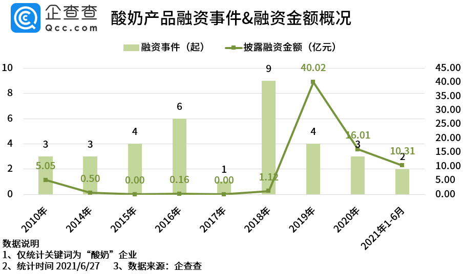 酸奶价格上涨背后：22个酸奶品牌吸金超70亿元