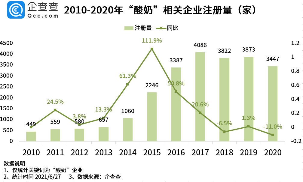 酸奶价格上涨背后：22个酸奶品牌吸金超70亿元