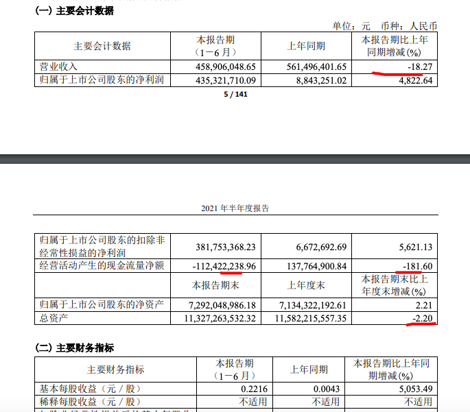 万通发展出售子公司获利致上半年净利同比增48倍