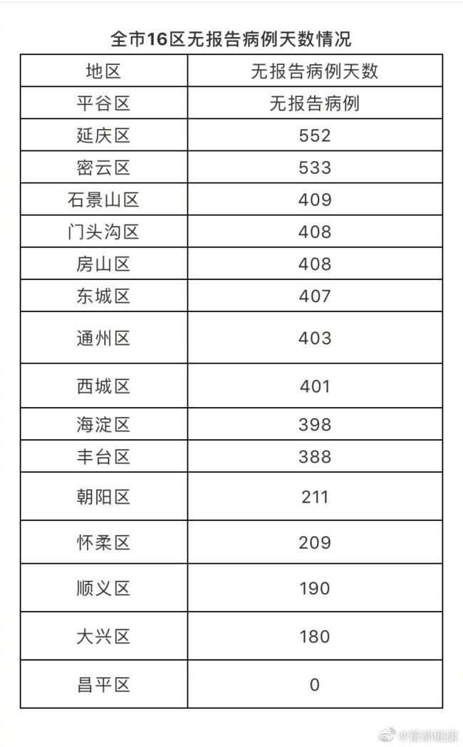 北京新增1京外关联本地确诊病例 曾去张家界旅游