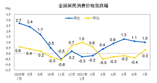 统计局：7月份CPI同比上涨1.0% 猪肉价格下降43.5%