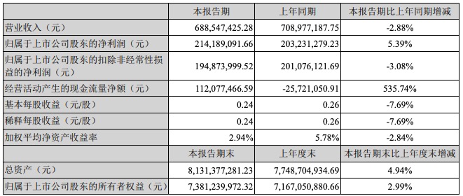 涪陵榨菜一季度营收下滑2.88%，应收账款大增18倍