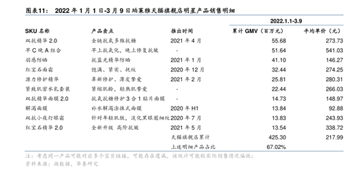 珀莱雅一年收入46亿 防晒霜却翻车了，消费者到直播间讨说法