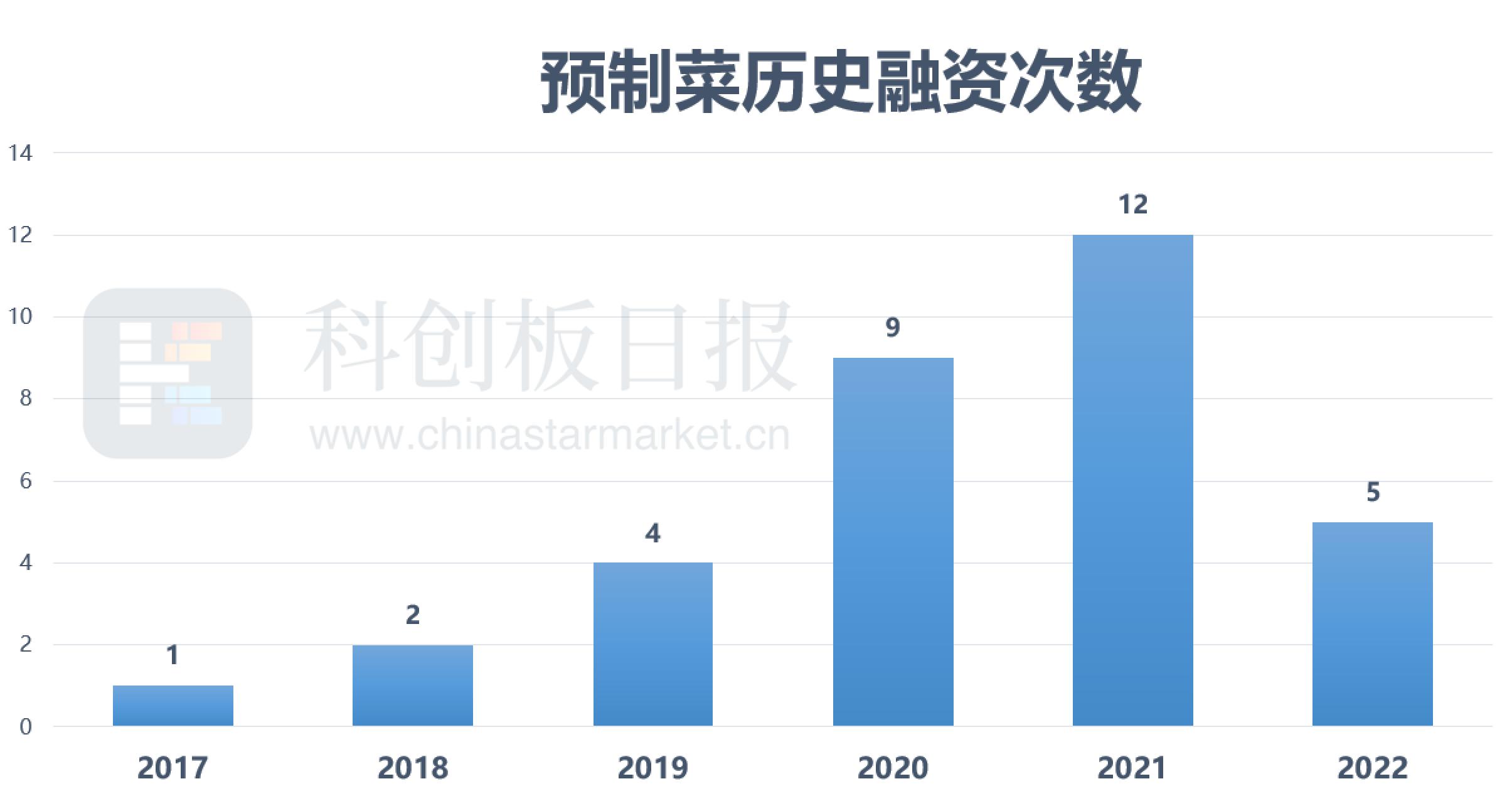 老字号、供应链、新消费品牌集中布局预制菜 疫情打开线上增量？