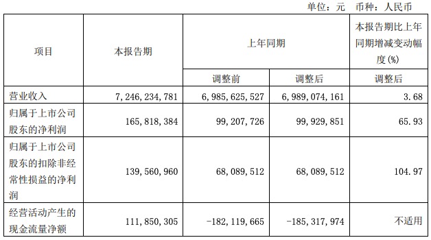 光明乳业一季度净利润增长65.93%，直营收入下降销售费用增超10%