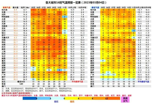 强势回暖！多地最高气温近期或冲击30℃